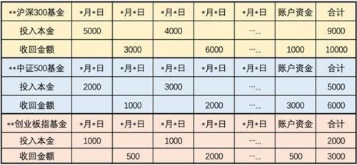 两张表学会 基金投资收益率如何计算?