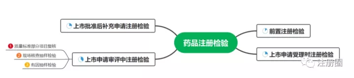 注册检验的流程要点简析