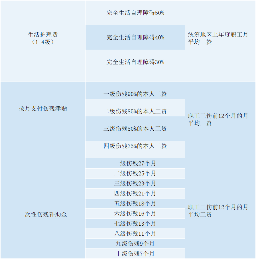 工伤发生后有什么待遇?由谁支付?(附工伤保险基金领取流程)