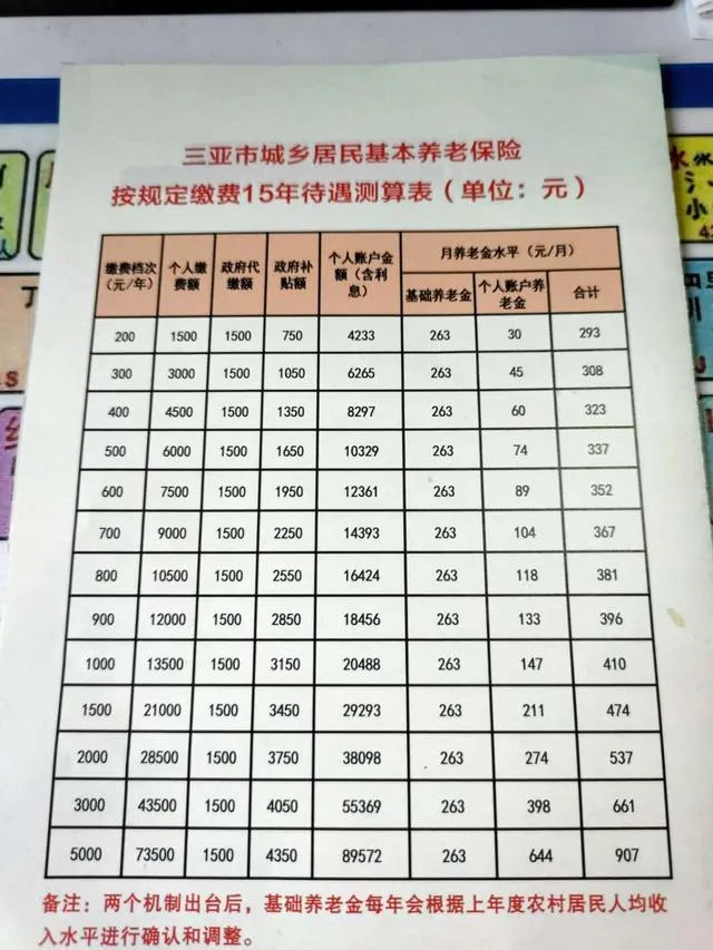 农民每年缴纳100元的新农保,满15年以后领多少元养老金?这样算