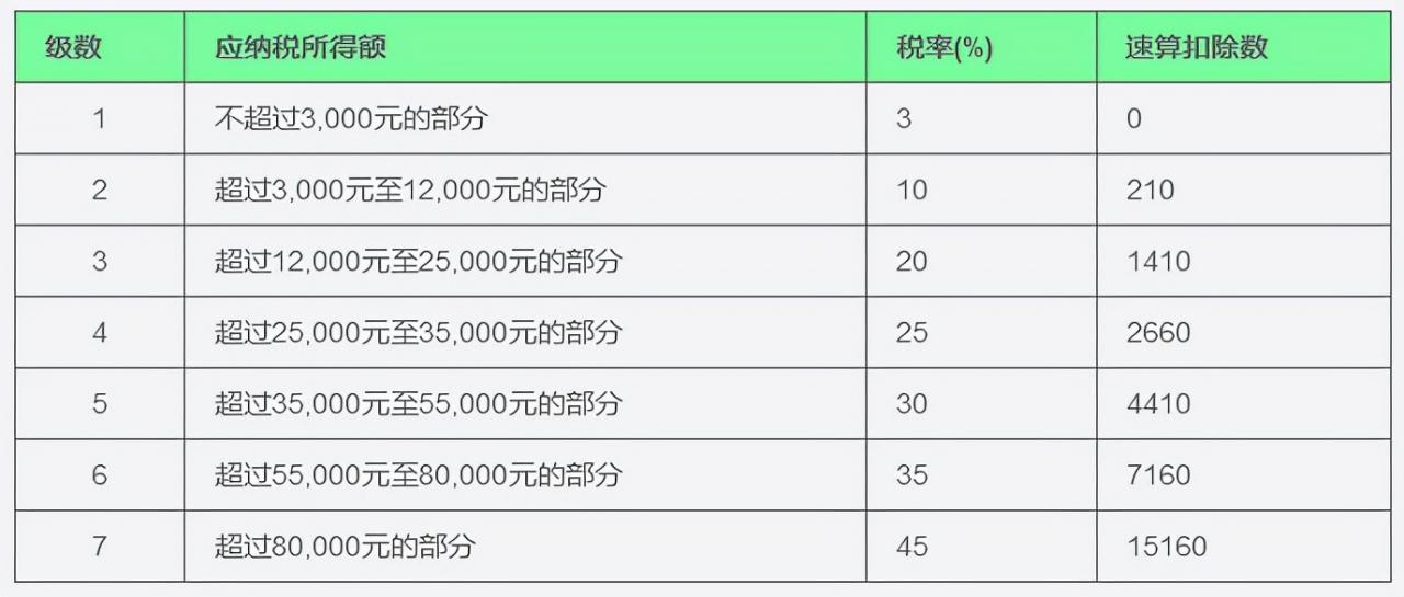 2021年个人所得税最新标准