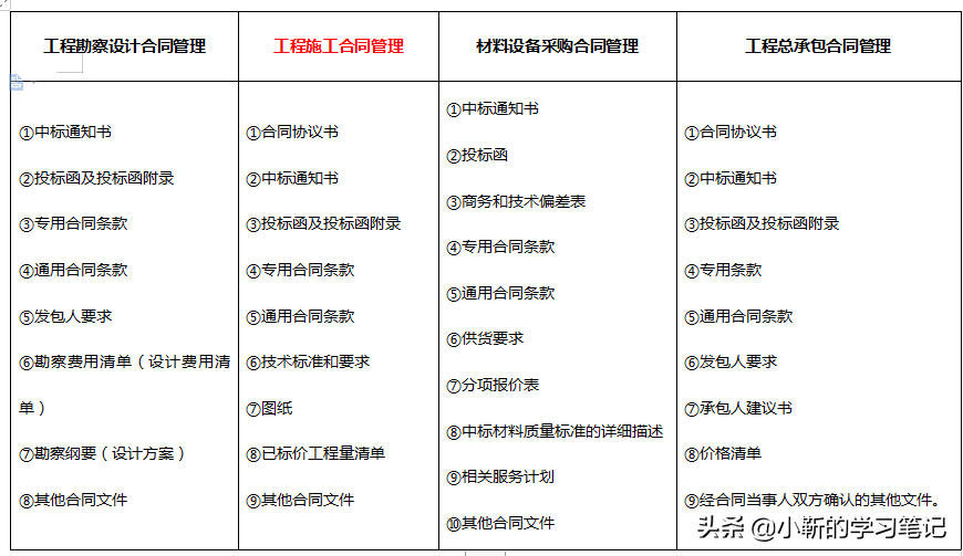 合同管理：如何解释合同文件的优先顺序，你记住了吗？