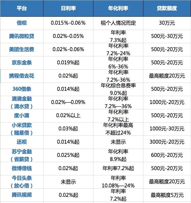 闲聊一下:2021年正规贷款平台年利率是多少?