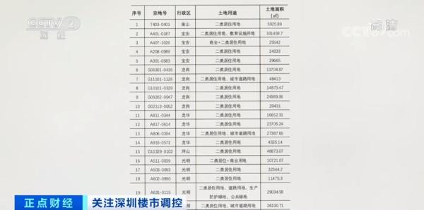 楼市调控再出手!这个一线城市,拟允许商业用地改居住!什么信号?