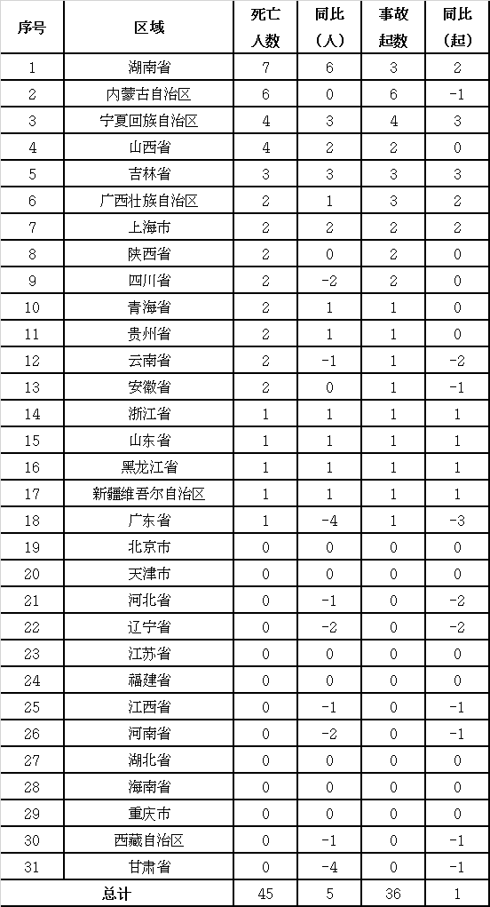 2020年年度事故分析报告:全国发生电力人身伤亡事故36起、死亡45人