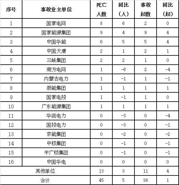 2020年年度事故分析报告:全国发生电力人身伤亡事故36起、死亡45人
