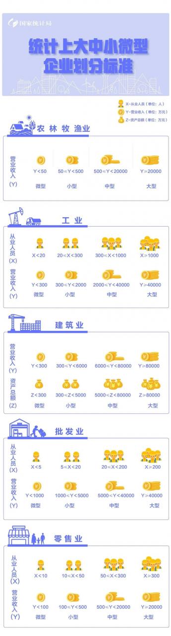大中小微企业如何划分？一图教你看懂