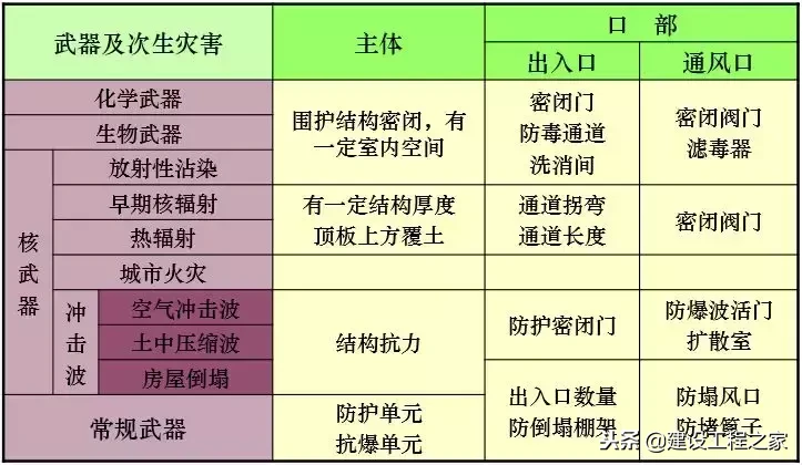 人防工程的概念、分类及细部解析！