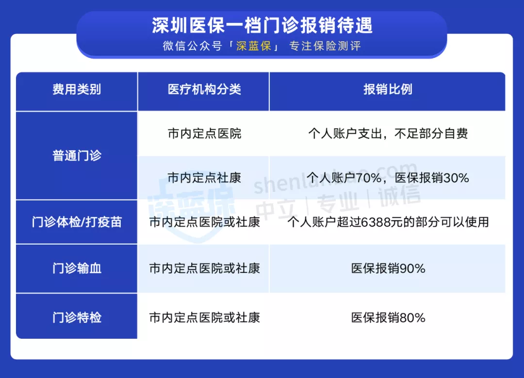 干货!一口气搞懂深圳医保一二三档,这样用更省钱