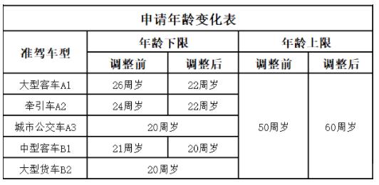 C1增驾A1要多久?戳这里立刻了解
