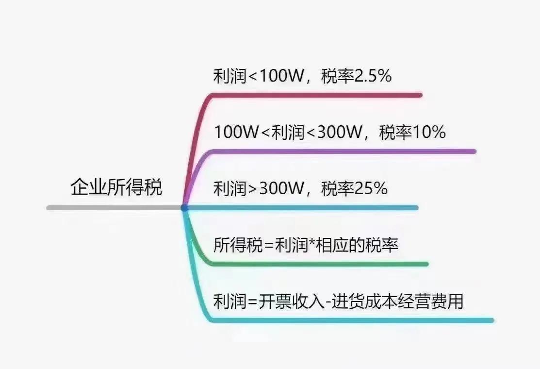 你一定要了解的企业所得税税率