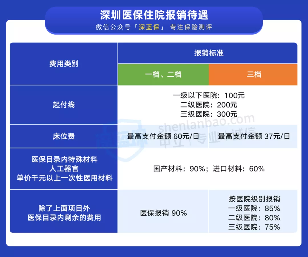 干货!一口气搞懂深圳医保一二三档,这样用更省钱
