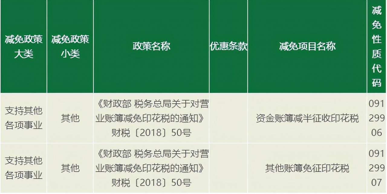 官宣!印花税又降了!今天起,这是它的最新最全税率表