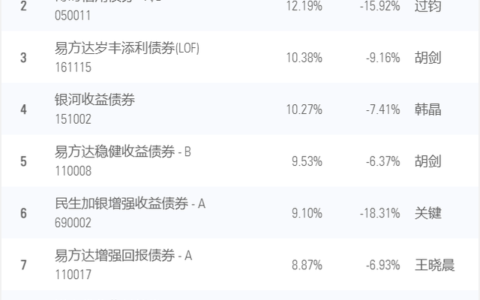 债券型基金有哪些及收益好的十大债券基金