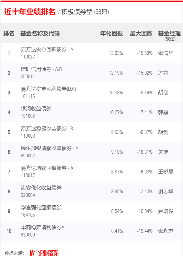 10年期基金业绩排行榜:债券型基金