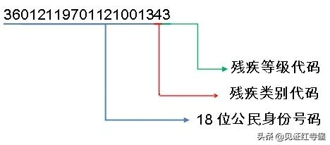 2021年,关于换发残疾人证你需要知道这些