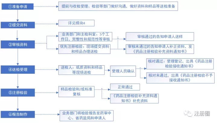 注册检验的流程要点简析