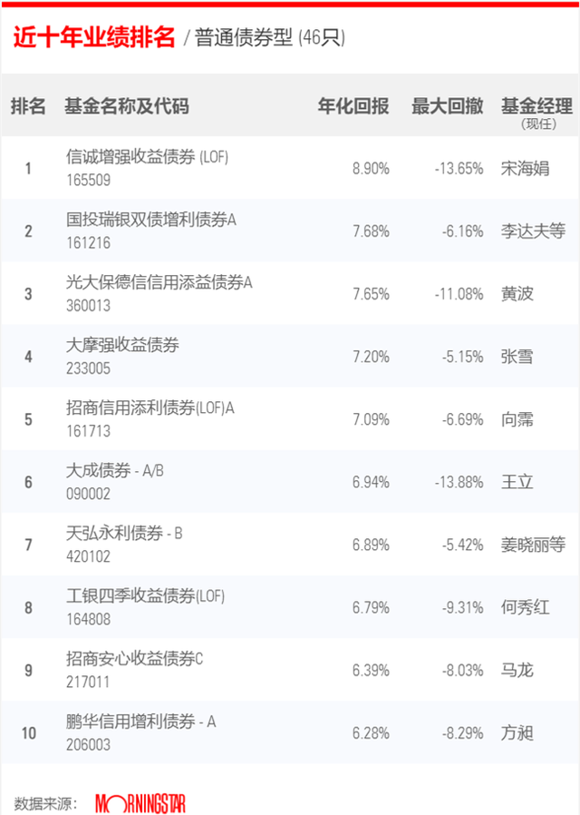 10年期基金业绩排行榜:债券型基金