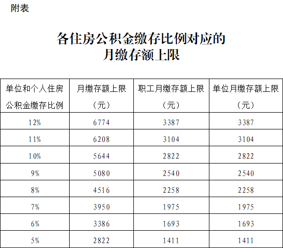 北京本年度公积金月缴存额上限为6774元