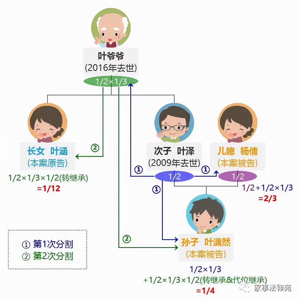 有些法律人都分不清的转继承和代位继承，你知道吗？