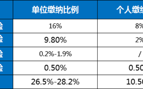 南京社保缴费比例及单位与个人社保缴费比例查询