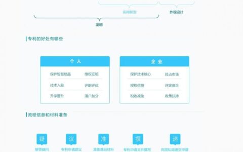 申请专利需要什么条件及申请实用新型专利流程及费用