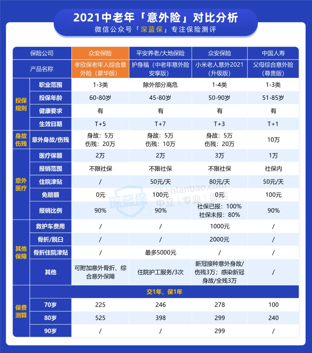 报销不限社保，医疗 0 免赔！这款老人意外险还不赶紧为帮爸妈收藏