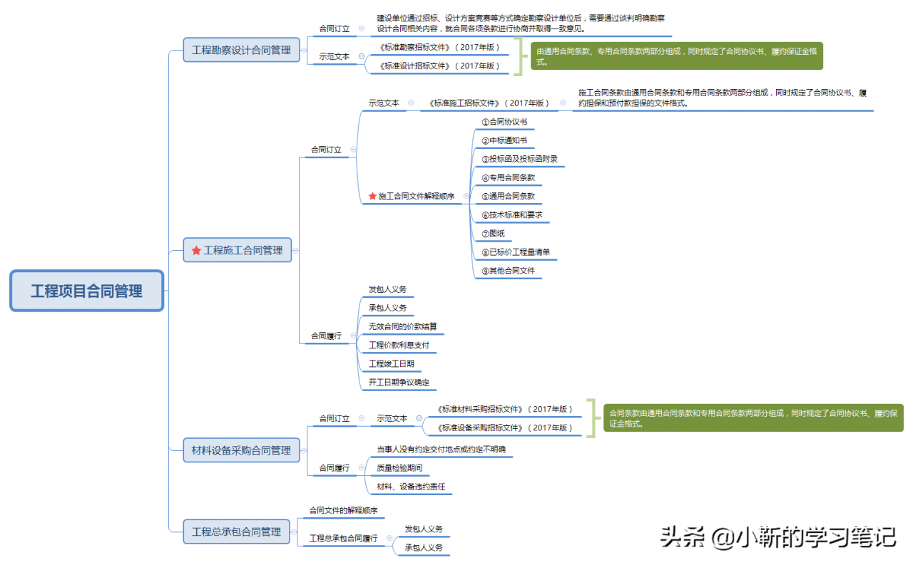 合同管理：如何解释合同文件的优先顺序，你记住了吗？