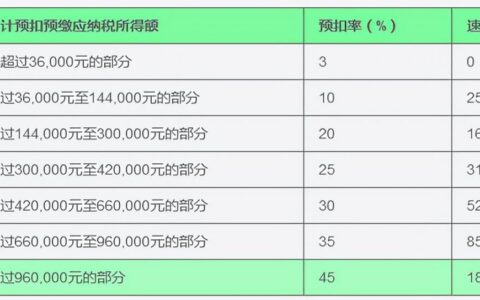 个税缴纳标准是什么及2025年个税新政策