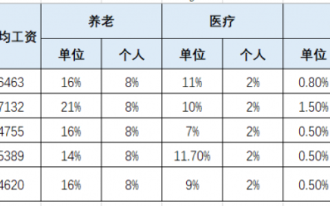苏州社保缴费比例及苏州社保单位和个人缴费金额