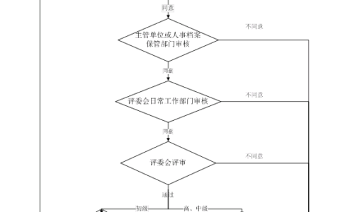 初级职称证怎么办理及初级职称证书领取步骤
