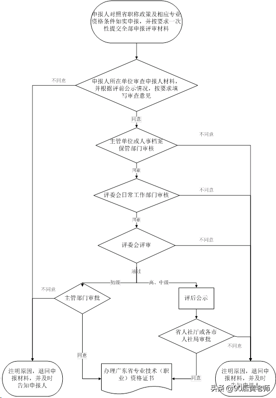 如何快速获得初级职称:初级职称认定你符合要求吗?