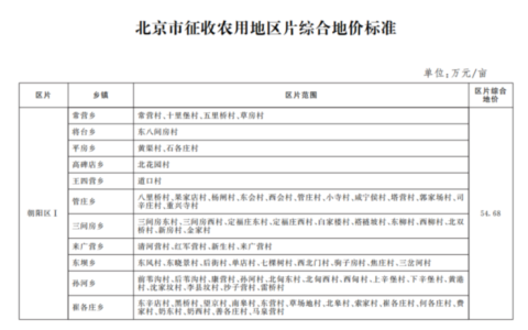 北京市建设征地补偿安置办法及征地补偿款的发放的规定