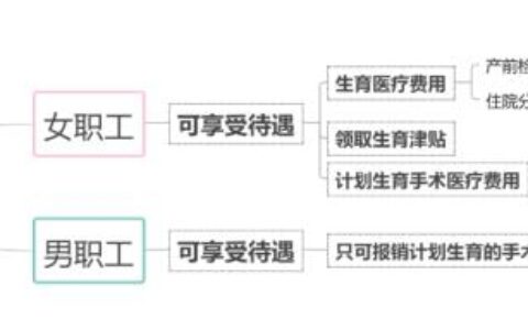 收藏！北京参保女职工生育津贴领取、经办流程