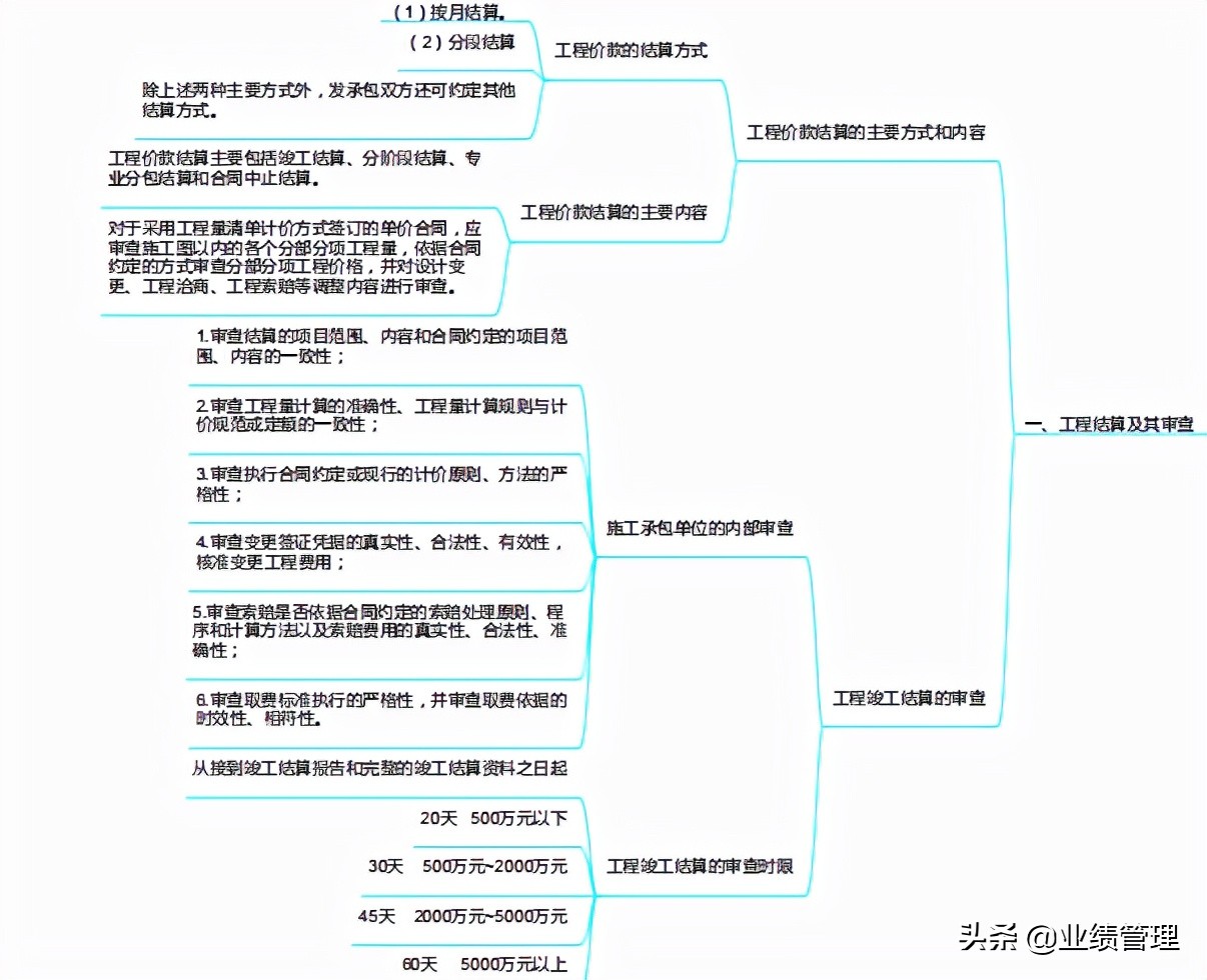 工程建设全过程造价管理思维导图,可供参考