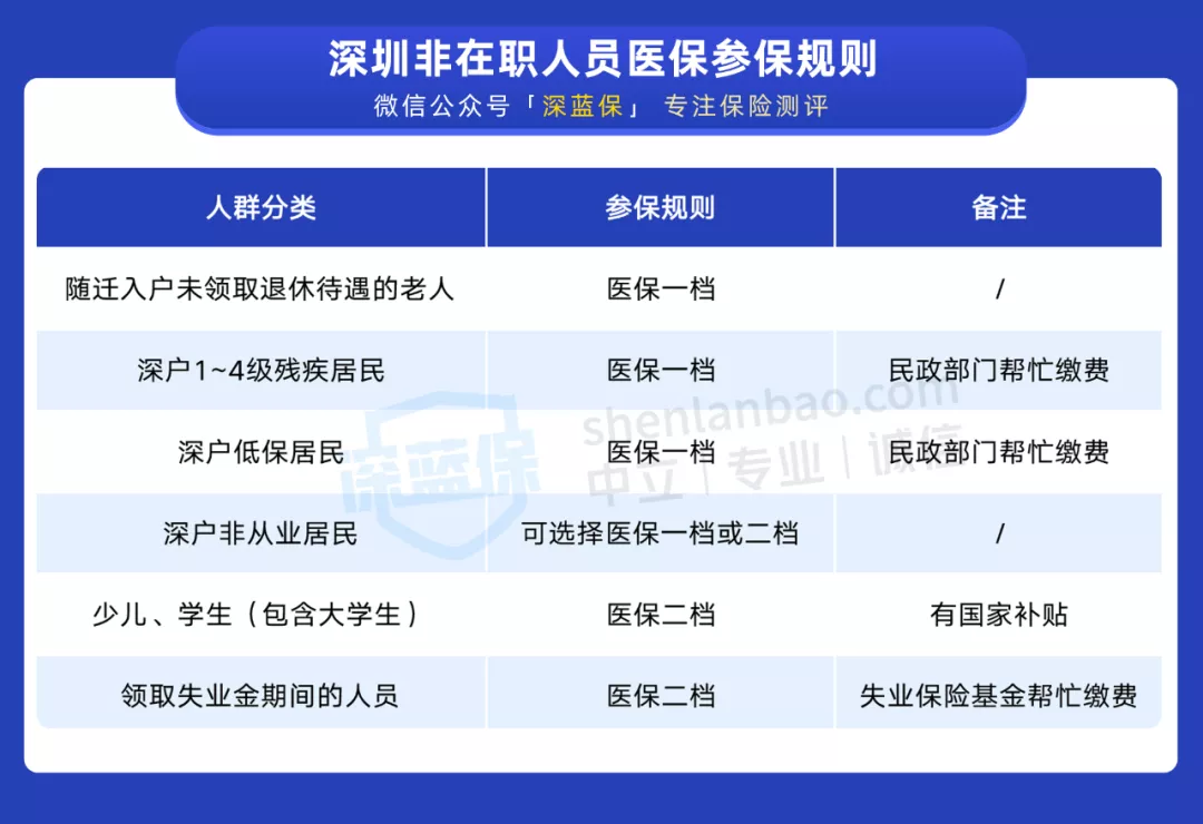 干货!一口气搞懂深圳医保一二三档,这样用更省钱