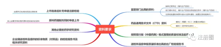 注册检验的流程要点简析
