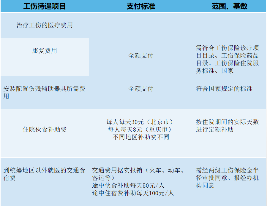 工伤发生后有什么待遇?由谁支付?(附工伤保险基金领取流程)
