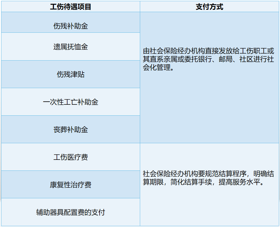 工伤发生后有什么待遇?由谁支付?(附工伤保险基金领取流程)