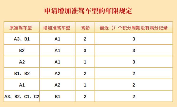 C1增驾A1要多久?戳这里立刻了解