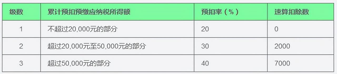 2021年个人所得税最新标准