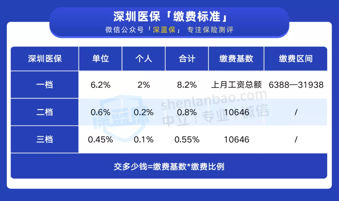 干货!一口气搞懂深圳医保一二三档,这样用更省钱