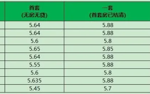 贷款利率住房贷款利率及各大银行贷款利率
