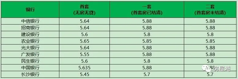 长沙各银行房贷利率汇总!首付比例揭晓