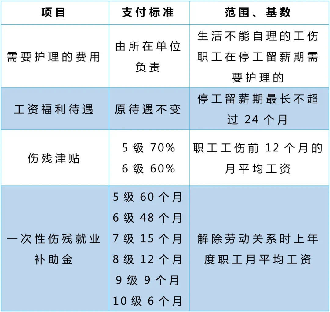 工伤发生后有什么待遇?由谁支付?(附工伤保险基金领取流程)