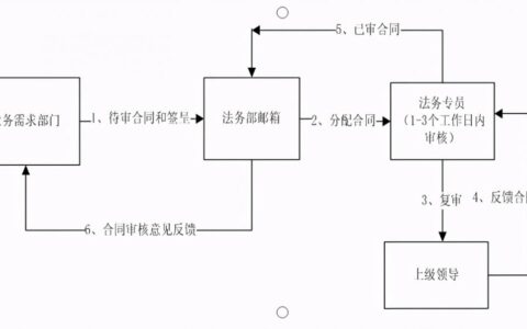 审查合同应当注意哪些具体要点及合同审查的步骤和标准