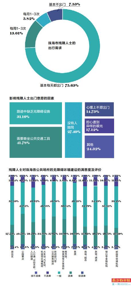 超七成残障人士每日有出行需求 人行道、商场等处无障碍设施建设不足