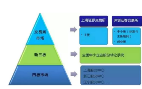 最全关于企业上市全流程