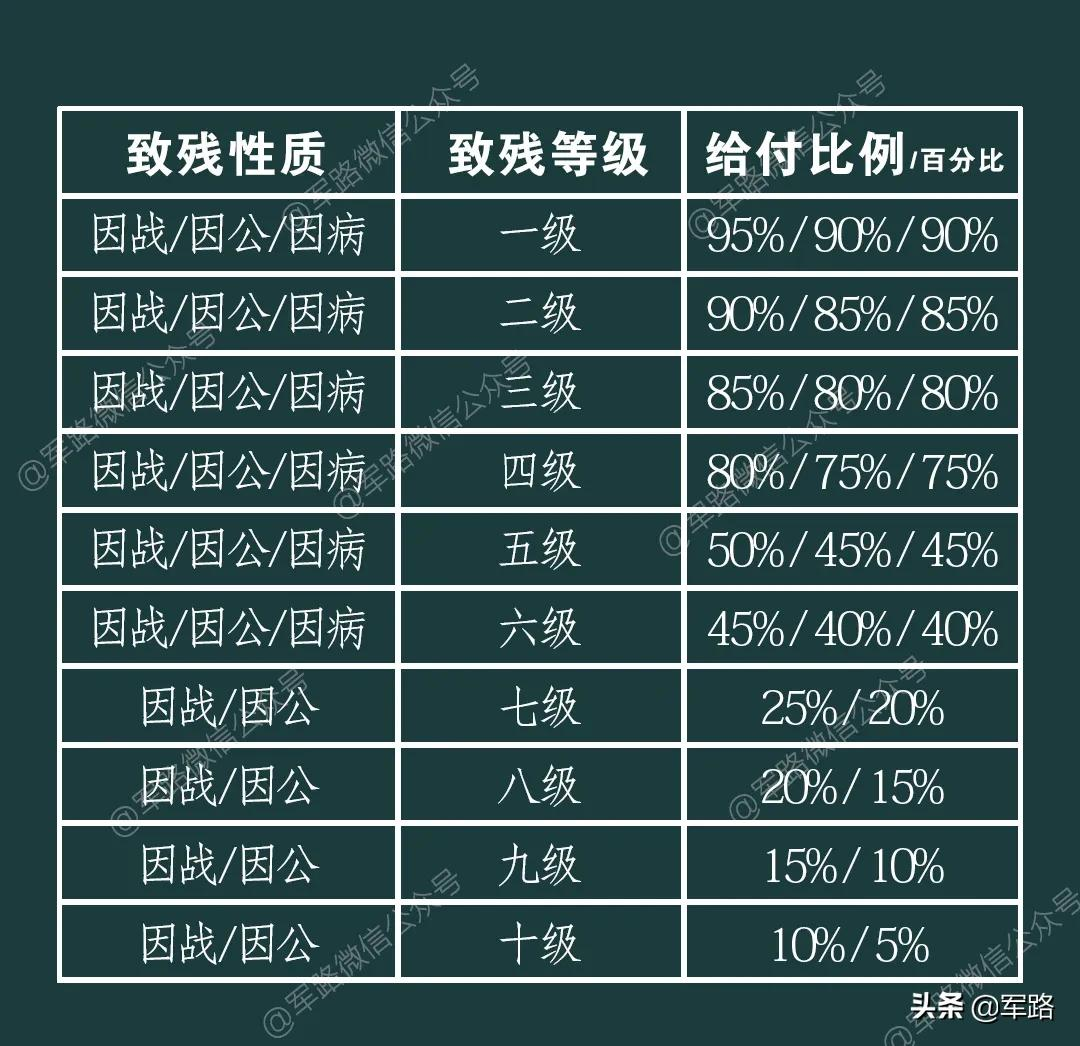军人评残鉴定通过后，两笔保险计算「经验版」