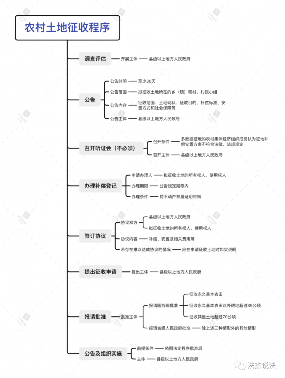 农村土地被征收，怎么补？补多少？